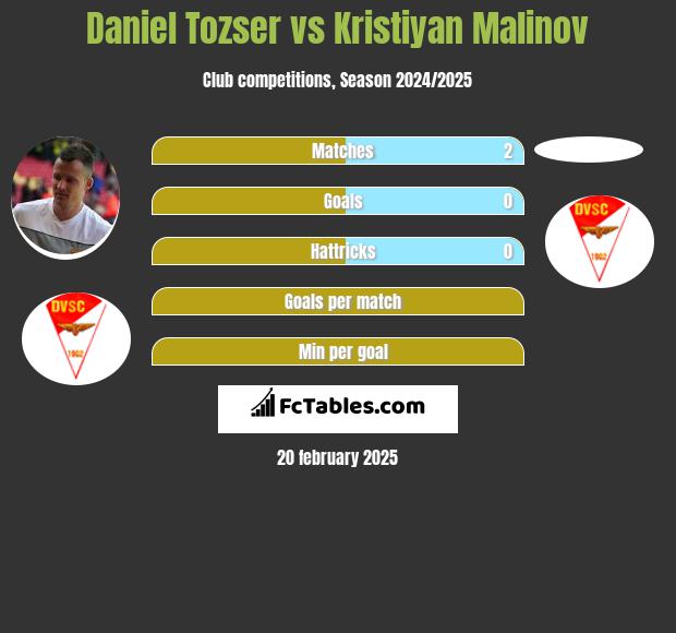 Daniel Tozser vs Kristiyan Malinov h2h player stats