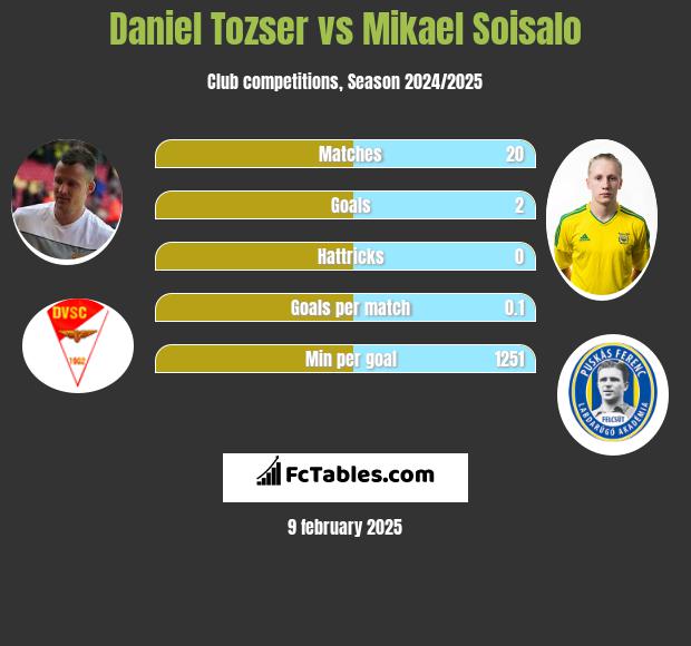 Daniel Tozser vs Mikael Soisalo h2h player stats