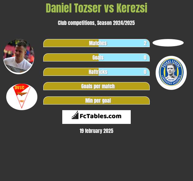 Daniel Tozser vs Kerezsi h2h player stats