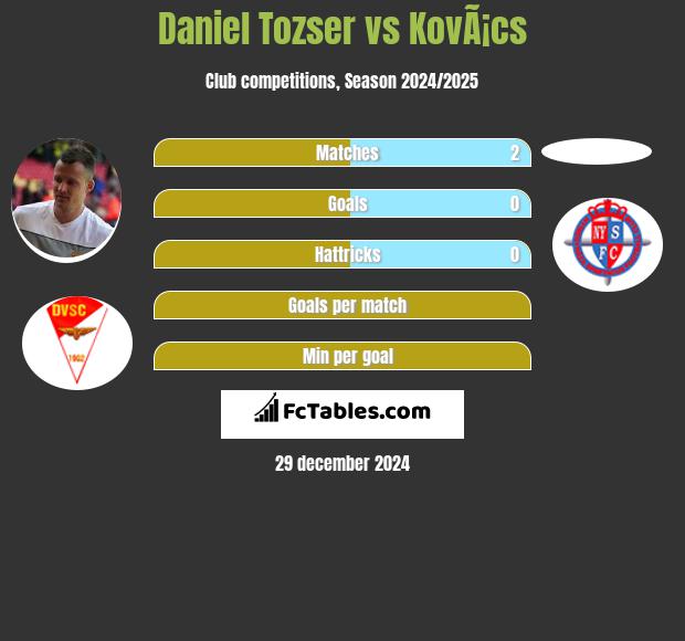 Daniel Tozser vs KovÃ¡cs h2h player stats