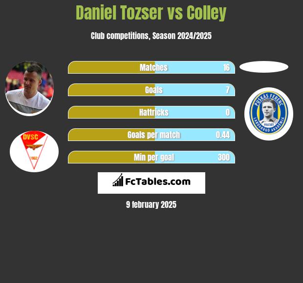 Daniel Tozser vs Colley h2h player stats