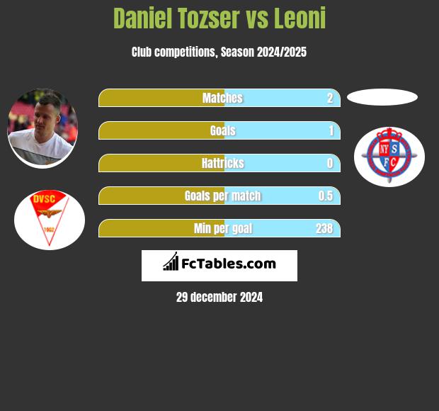 Daniel Tozser vs Leoni h2h player stats