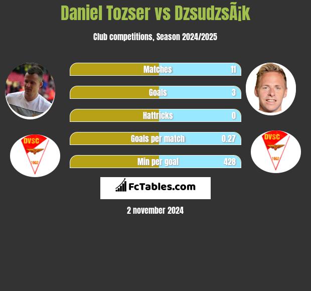 Daniel Tozser vs DzsudzsÃ¡k h2h player stats