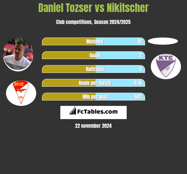 Daniel Tozser vs Nikitscher h2h player stats