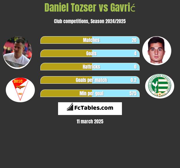 Daniel Tozser vs Gavrić h2h player stats