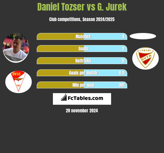 Daniel Tozser vs G. Jurek h2h player stats