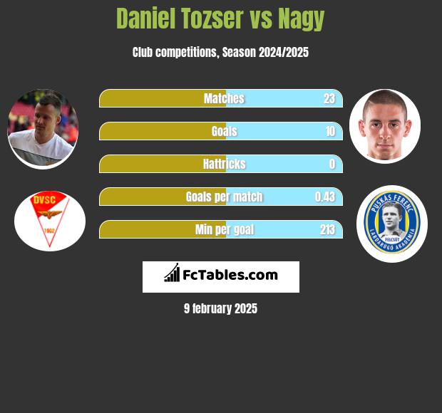 Daniel Tozser vs Nagy h2h player stats