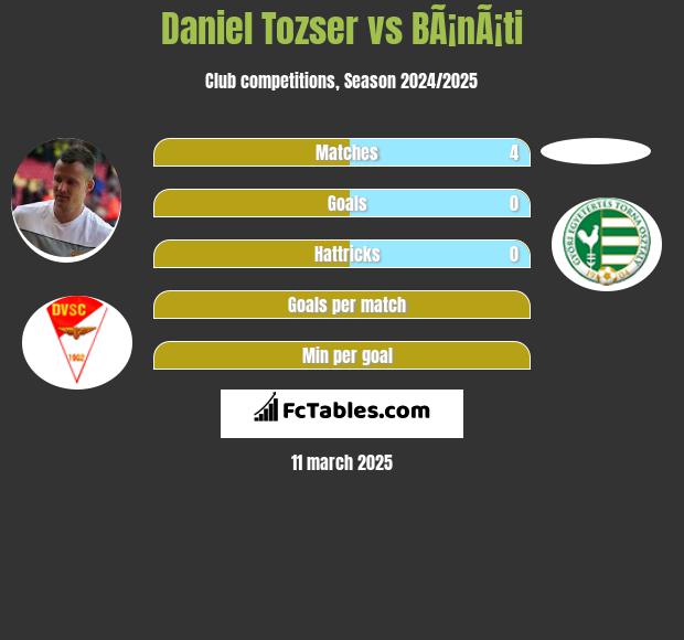 Daniel Tozser vs BÃ¡nÃ¡ti h2h player stats