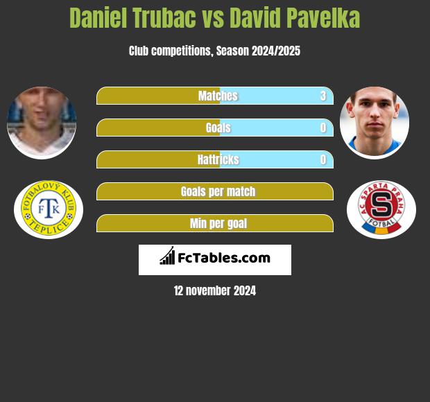 Daniel Trubac vs David Pavelka h2h player stats