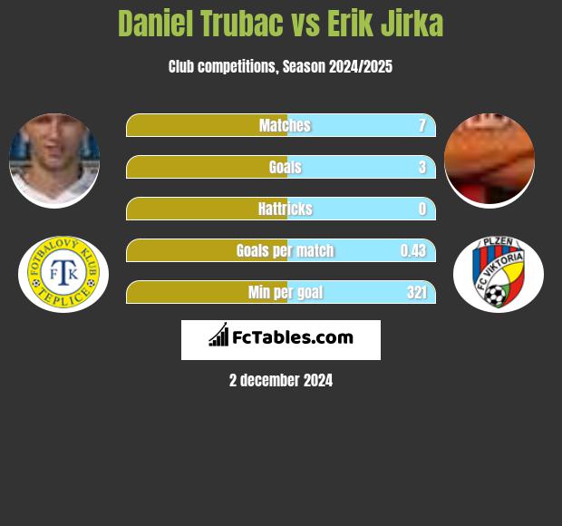 Daniel Trubac vs Erik Jirka h2h player stats