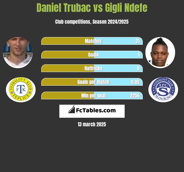 Daniel Trubac vs Gigli Ndefe h2h player stats