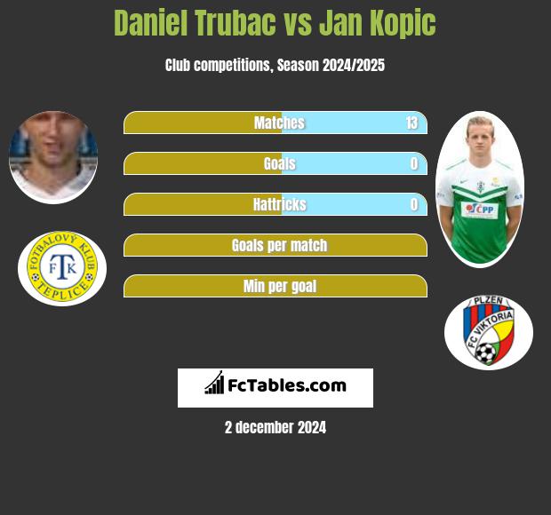 Daniel Trubac vs Jan Kopic h2h player stats