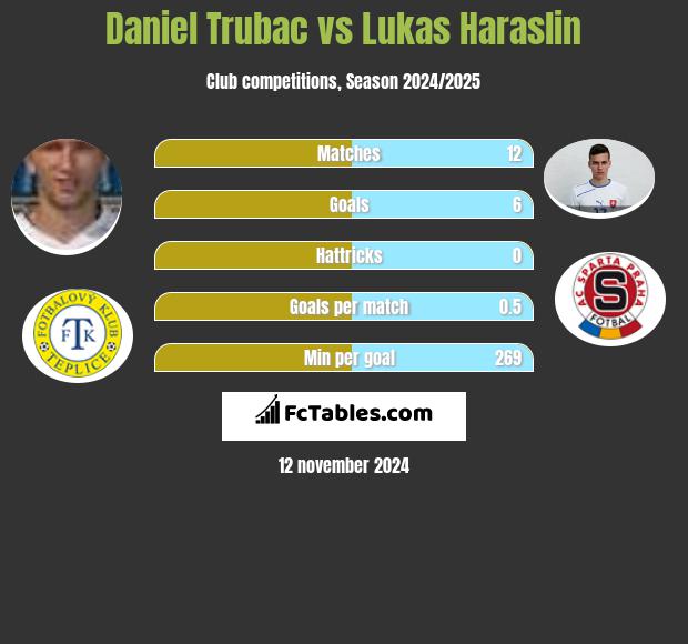 Daniel Trubac vs Lukas Haraslin h2h player stats