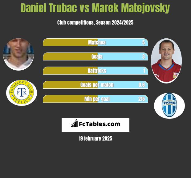 Daniel Trubac vs Marek Matejovsky h2h player stats