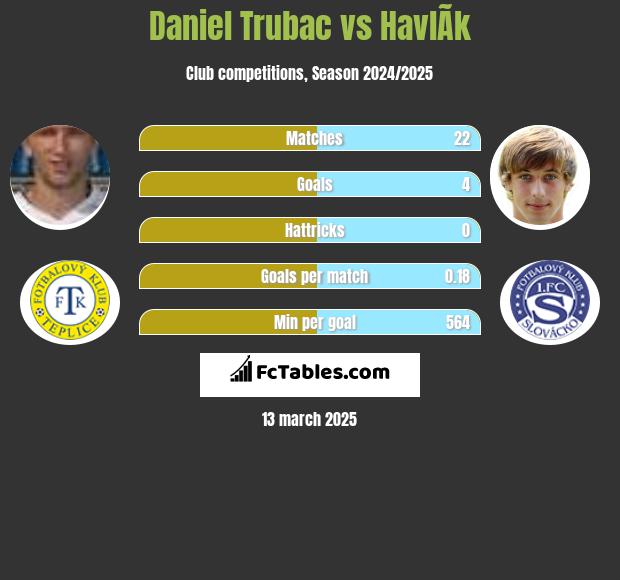 Daniel Trubac vs HavlÃ­k h2h player stats