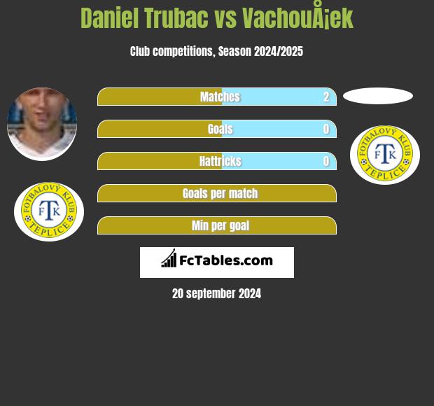 Daniel Trubac vs VachouÅ¡ek h2h player stats