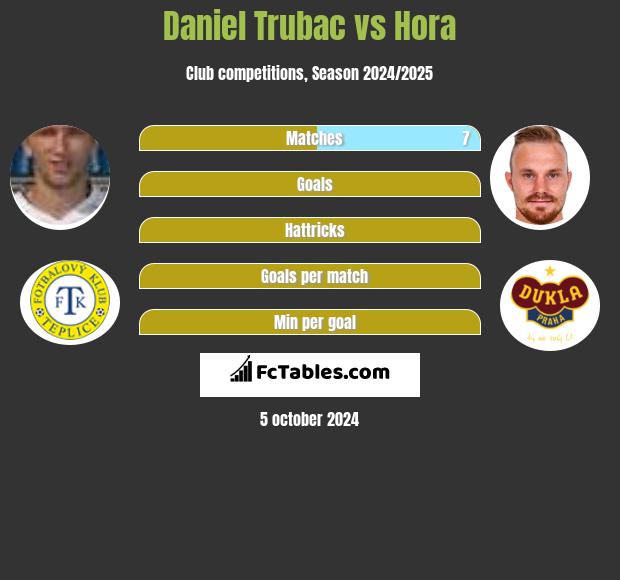 Daniel Trubac vs Hora h2h player stats