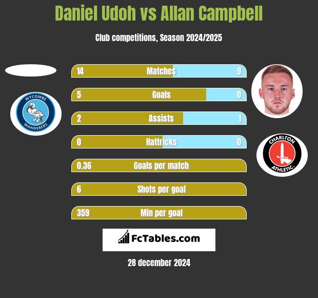 Daniel Udoh vs Allan Campbell h2h player stats