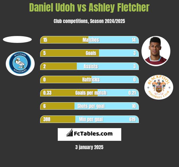 Daniel Udoh vs Ashley Fletcher h2h player stats