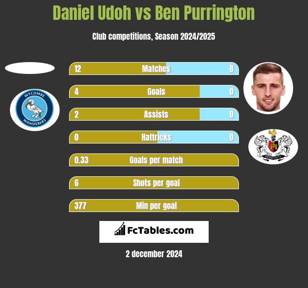 Daniel Udoh vs Ben Purrington h2h player stats