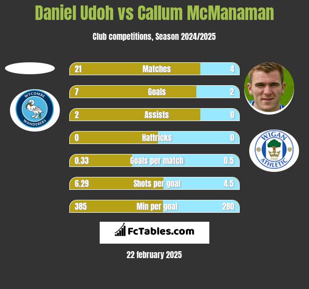 Daniel Udoh vs Callum McManaman h2h player stats