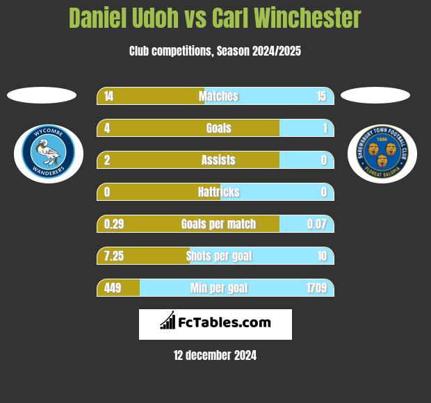 Daniel Udoh vs Carl Winchester h2h player stats