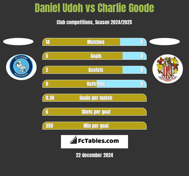 Daniel Udoh vs Charlie Goode h2h player stats