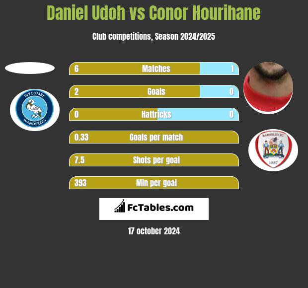 Daniel Udoh vs Conor Hourihane h2h player stats