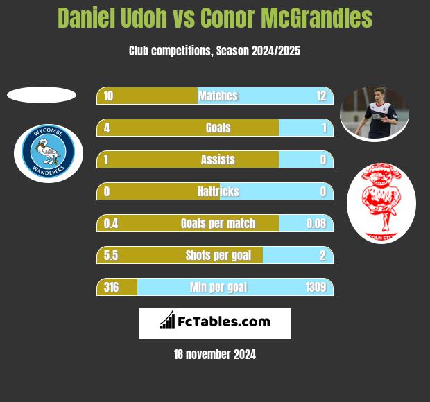 Daniel Udoh vs Conor McGrandles h2h player stats