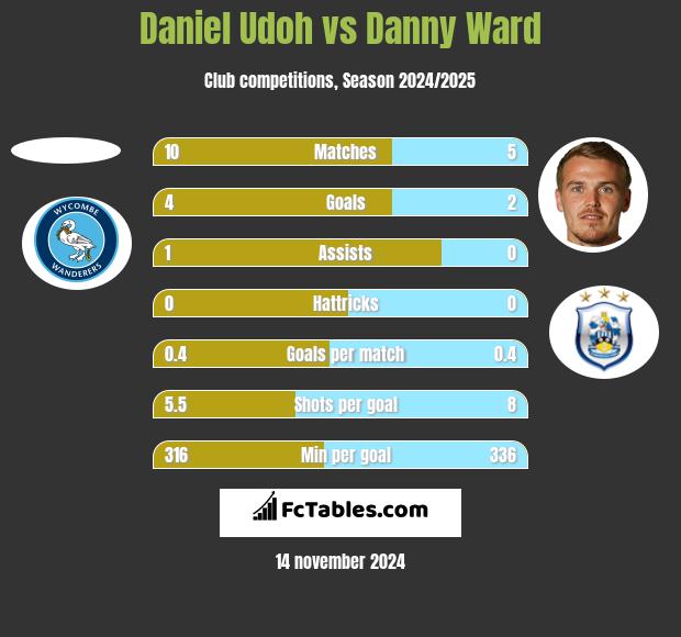 Daniel Udoh vs Danny Ward h2h player stats