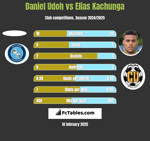 Daniel Udoh vs Elias Kachunga h2h player stats