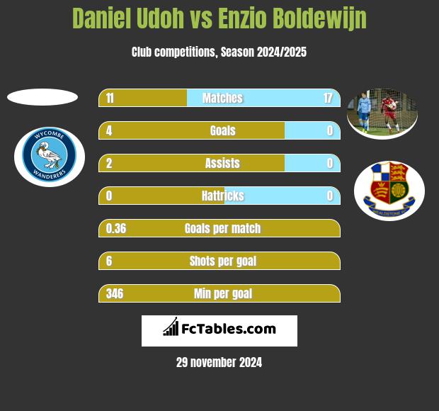 Daniel Udoh vs Enzio Boldewijn h2h player stats