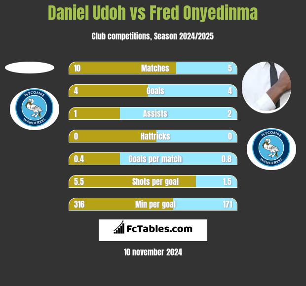 Daniel Udoh vs Fred Onyedinma h2h player stats