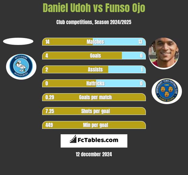 Daniel Udoh vs Funso Ojo h2h player stats