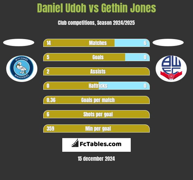 Daniel Udoh vs Gethin Jones h2h player stats