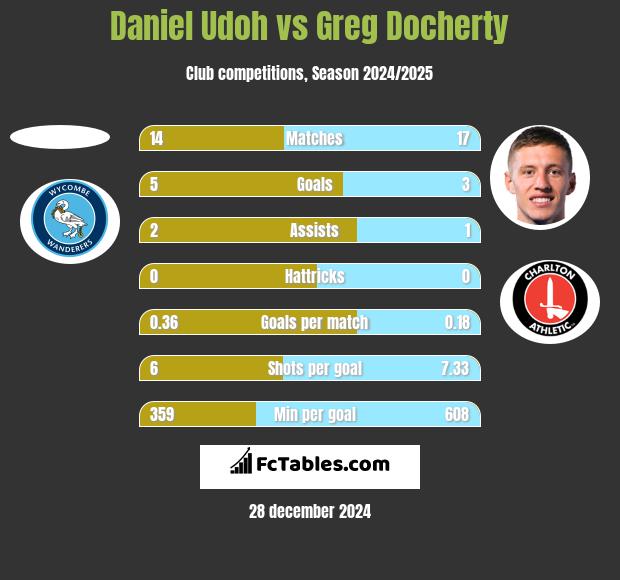 Daniel Udoh vs Greg Docherty h2h player stats