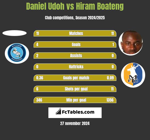 Daniel Udoh vs Hiram Boateng h2h player stats