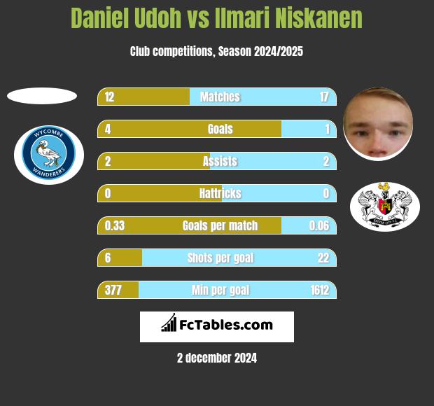 Daniel Udoh vs Ilmari Niskanen h2h player stats