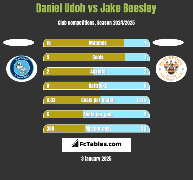 Daniel Udoh vs Jake Beesley h2h player stats