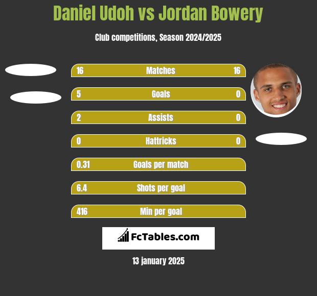 Daniel Udoh vs Jordan Bowery h2h player stats