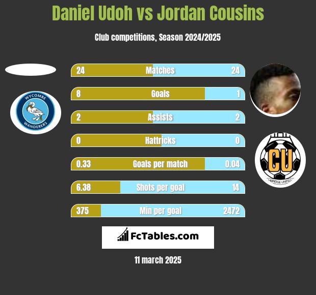 Daniel Udoh vs Jordan Cousins h2h player stats