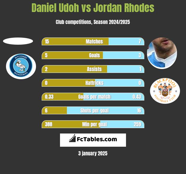 Daniel Udoh vs Jordan Rhodes h2h player stats