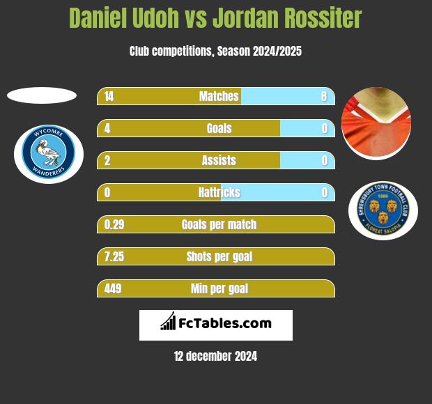 Daniel Udoh vs Jordan Rossiter h2h player stats