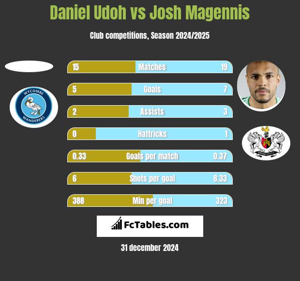 Daniel Udoh vs Josh Magennis h2h player stats