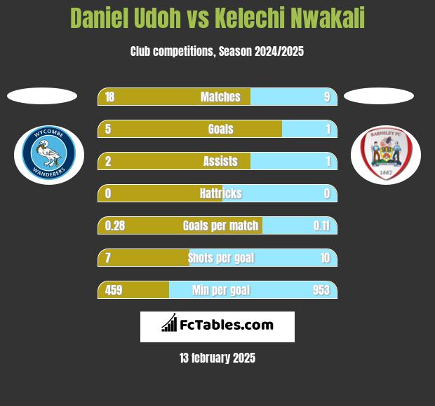 Daniel Udoh vs Kelechi Nwakali h2h player stats