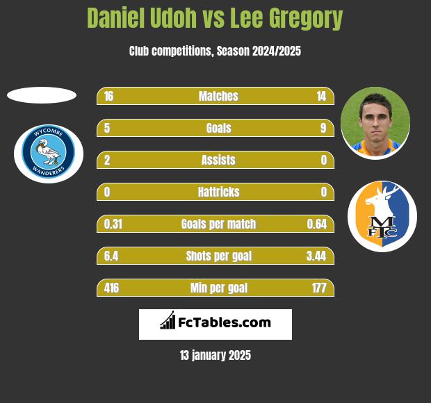 Daniel Udoh vs Lee Gregory h2h player stats