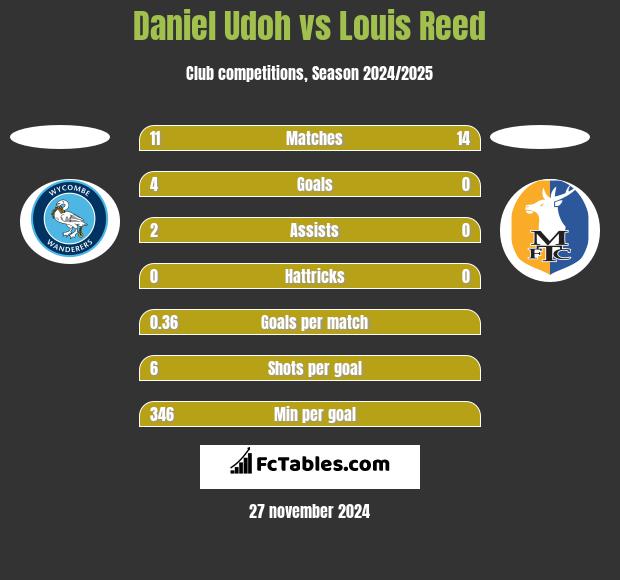 Daniel Udoh vs Louis Reed h2h player stats