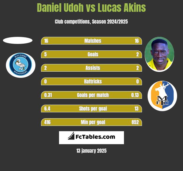 Daniel Udoh vs Lucas Akins h2h player stats