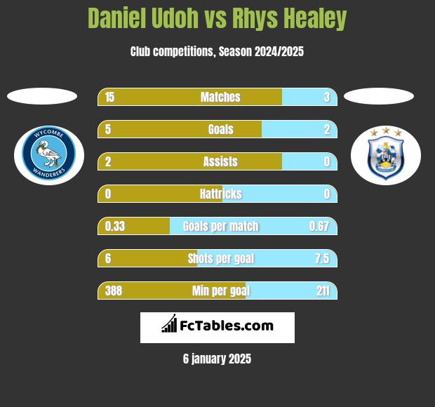 Daniel Udoh vs Rhys Healey h2h player stats