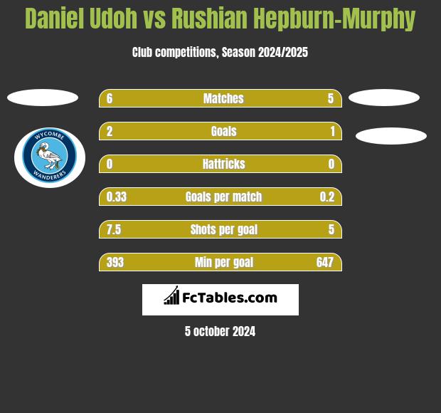 Daniel Udoh vs Rushian Hepburn-Murphy h2h player stats